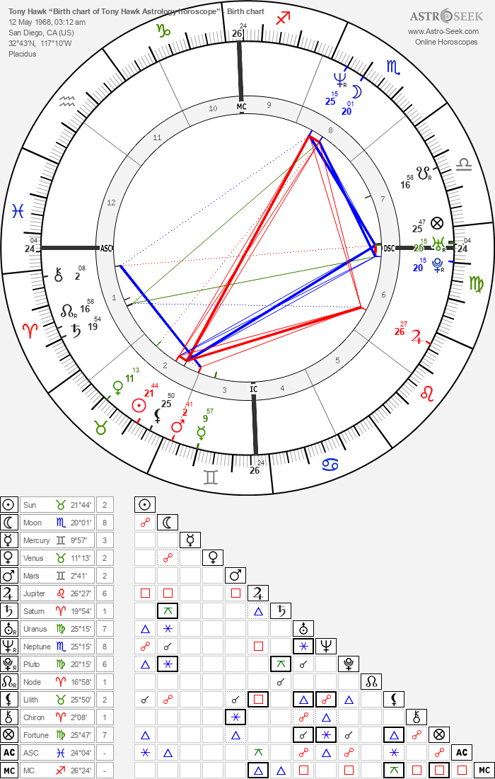 Birth chart of Tony Hawk Astrology horoscope